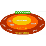河源SEO关键词从商业角度看的选择策略